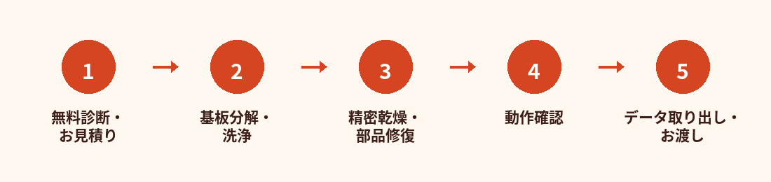 基板修理データ復旧の流れ 無料診断お見積り 基板分解洗浄 精密乾燥部品修復 動作確認 データ取り出しお渡し