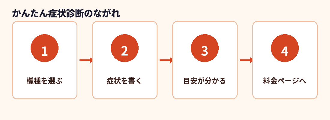 かんたん症状診断の流れ 機種を選ぶ 症状を書く 目安が分かる 料金ページへ