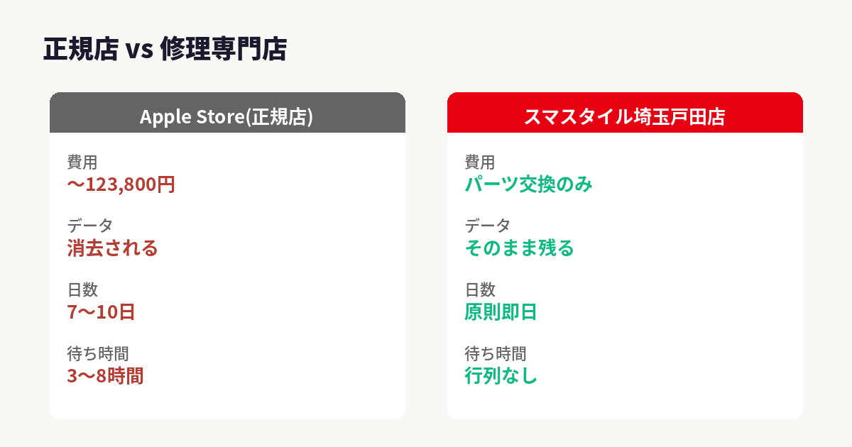 正規店と修理専門店の費用・日数・待ち時間を比較したイメージ図