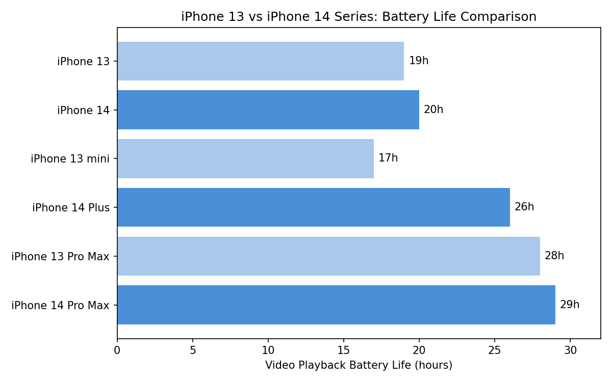 iPhone13とiPhone14シリーズのビデオ再生時バッテリー持続時間を比較した横棒グラフ