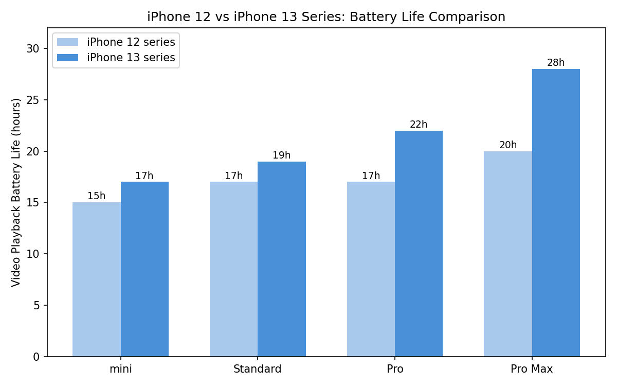 iPhone12シリーズとiPhone13シリーズのビデオ再生時バッテリー持続時間を比較した棒グラフ